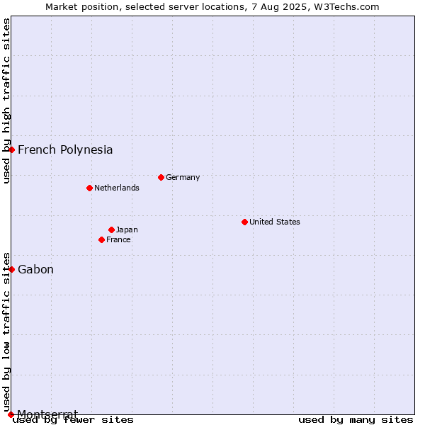 Market position of French Polynesia vs. Gabon vs. Montserrat