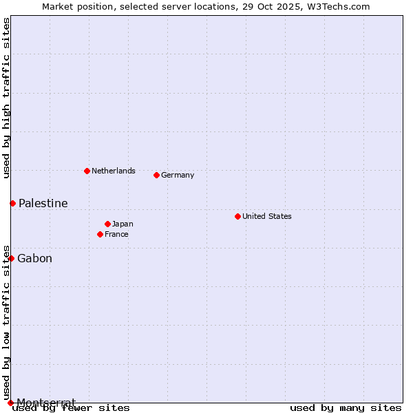Market position of Palestine vs. Gabon vs. Montserrat
