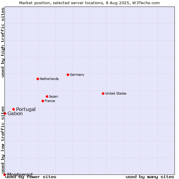 Market position of Portugal vs. Gabon vs. Montserrat