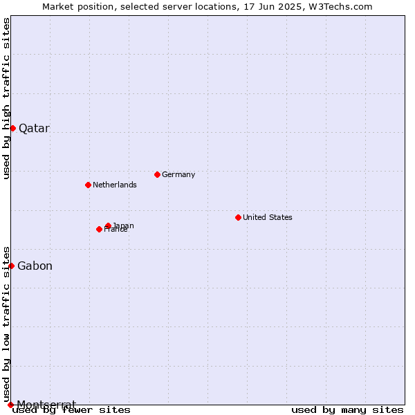 Market position of Qatar vs. Gabon vs. Montserrat