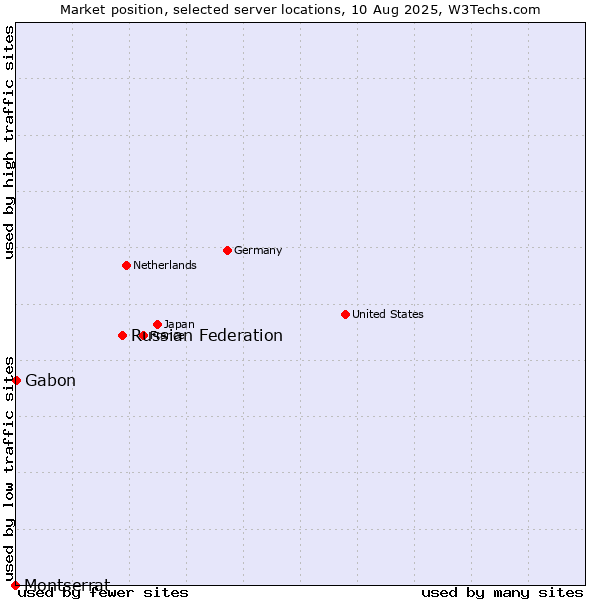 Market position of Russian Federation vs. Gabon vs. Montserrat