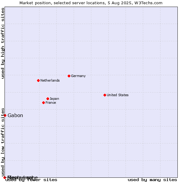 Market position of Gabon vs. Montserrat vs. Sierra Leone