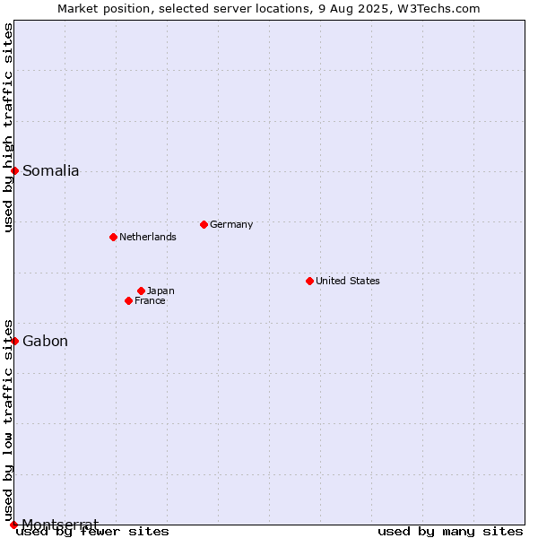 Market position of Gabon vs. Somalia vs. Montserrat