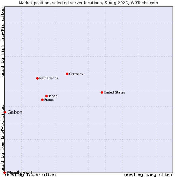 Market position of Gabon vs. Montserrat vs. Chad