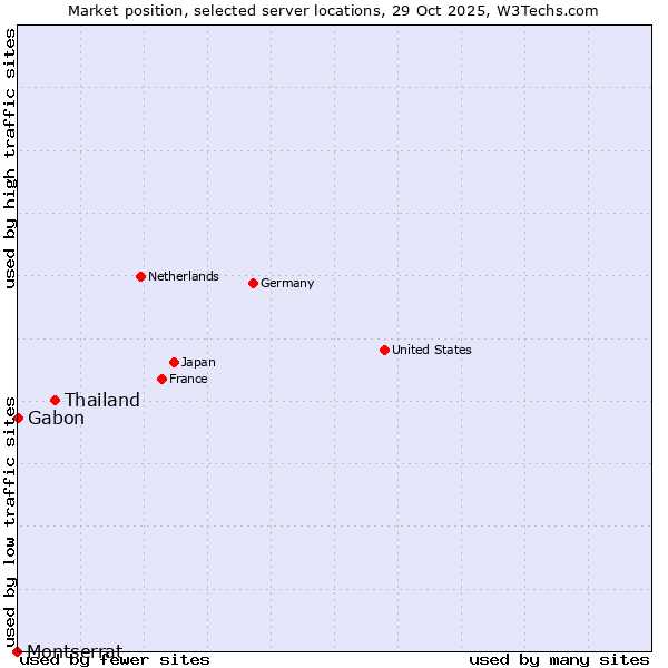Market position of Thailand vs. Gabon vs. Montserrat