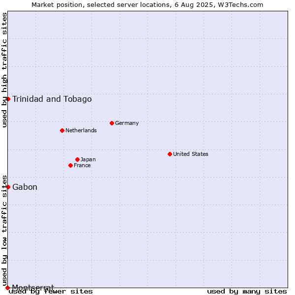 Market position of Trinidad and Tobago vs. Gabon vs. Montserrat