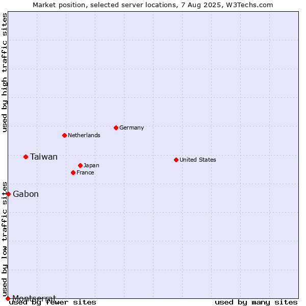 Market position of Taiwan vs. Gabon vs. Montserrat