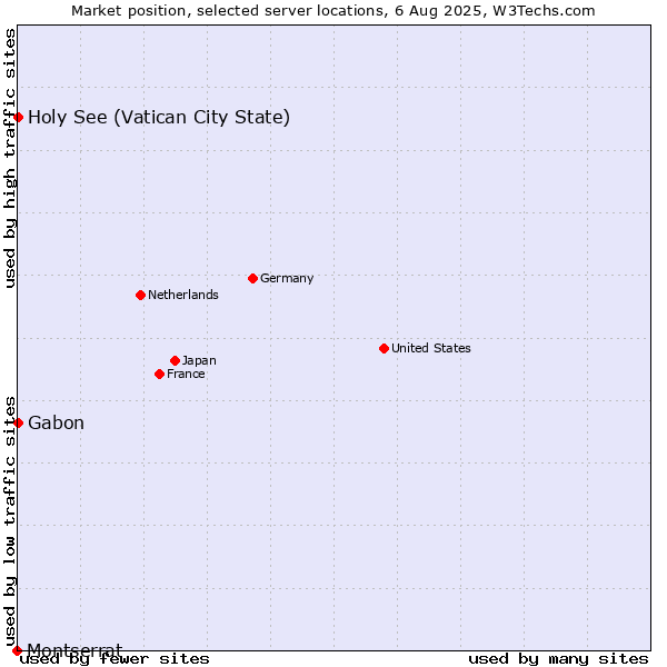 Market position of Holy See (Vatican City State) vs. Gabon vs. Montserrat