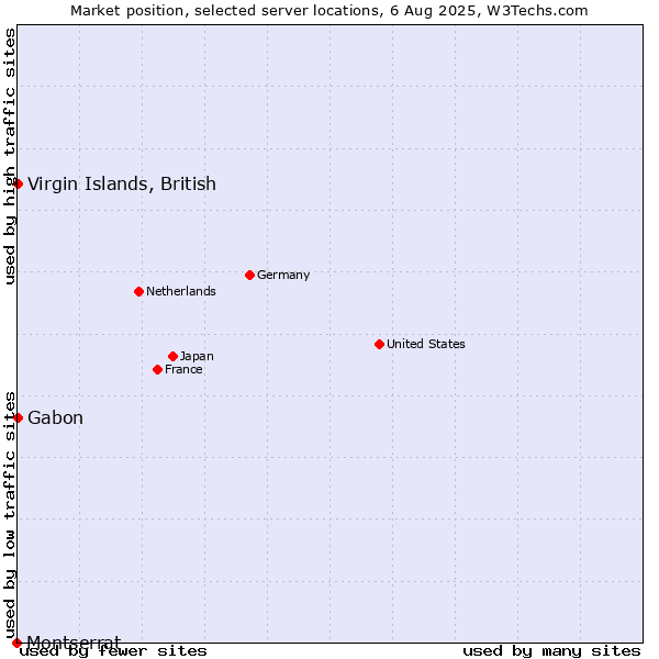 Market position of Virgin Islands, British vs. Gabon vs. Montserrat