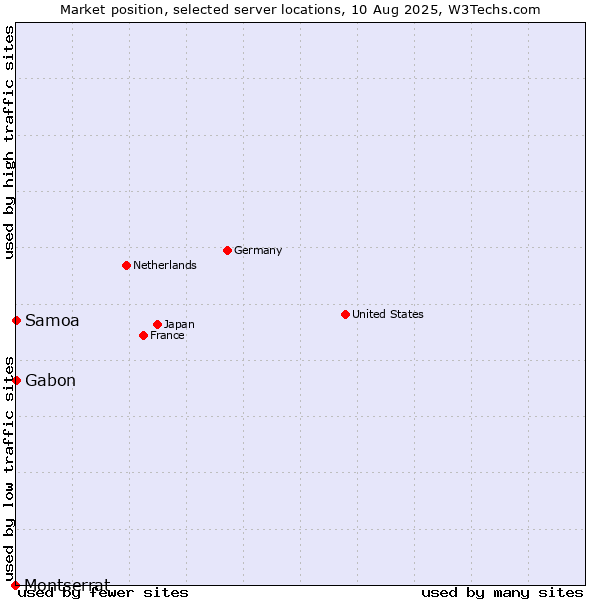 Market position of Gabon vs. Samoa vs. Montserrat
