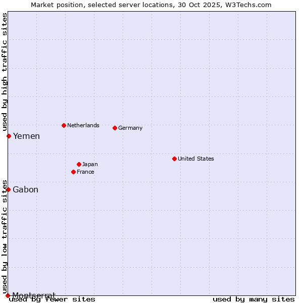 Market position of Yemen vs. Gabon vs. Montserrat
