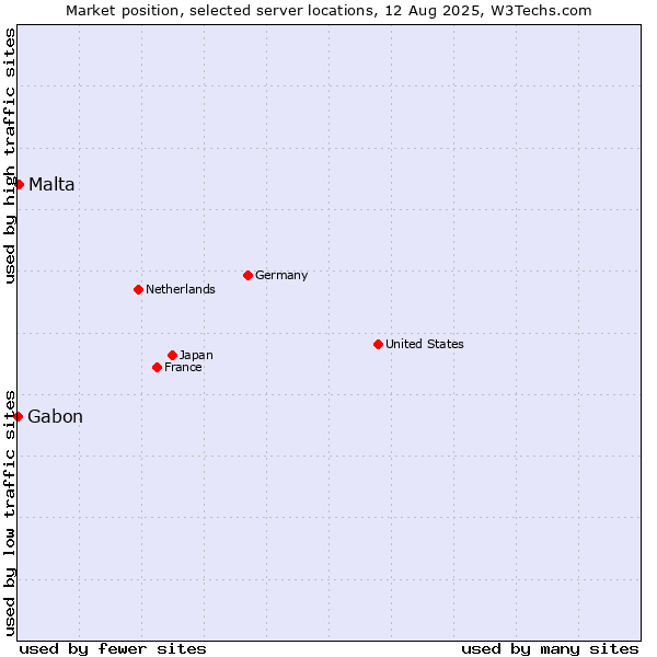 Market position of Malta vs. Gabon
