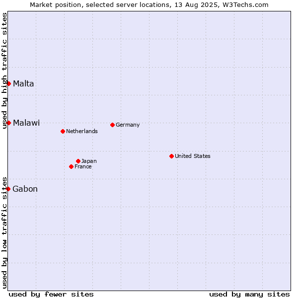 Market position of Malta vs. Malawi vs. Gabon