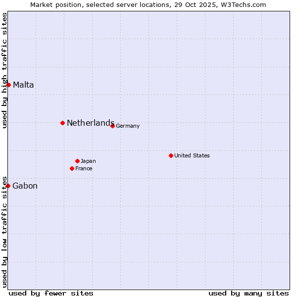 Market position of Netherlands and territories vs. Malta vs. Gabon
