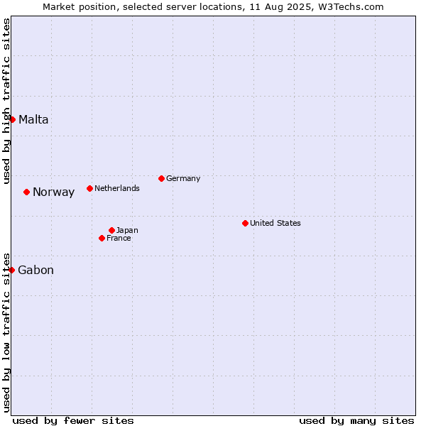 Market position of Norway vs. Malta vs. Gabon