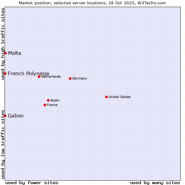Market position of Malta vs. French Polynesia vs. Gabon
