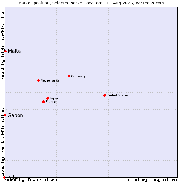 Market position of Malta vs. Gabon vs. Palau