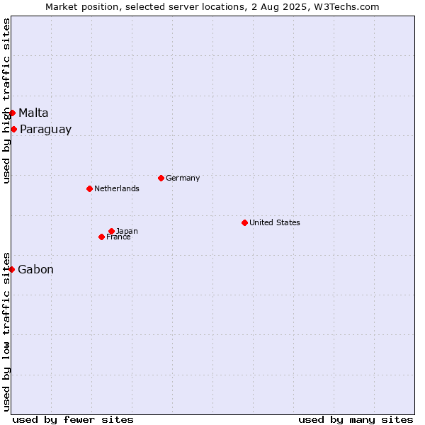 Market position of Paraguay vs. Malta vs. Gabon