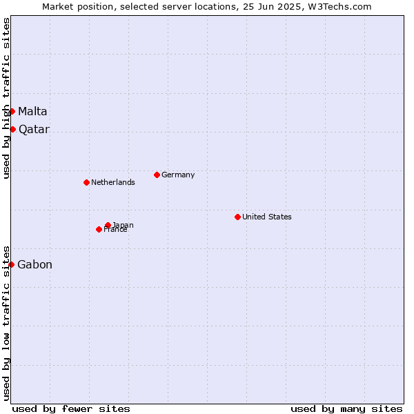Market position of Qatar vs. Malta vs. Gabon