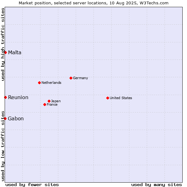 Market position of Reunion vs. Malta vs. Gabon