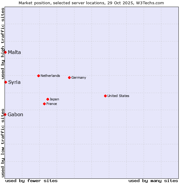 Market position of Syria vs. Malta vs. Gabon
