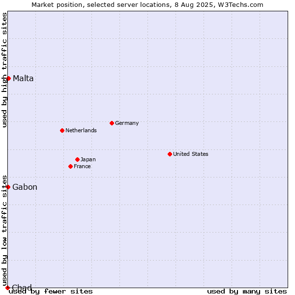 Market position of Malta vs. Gabon vs. Chad