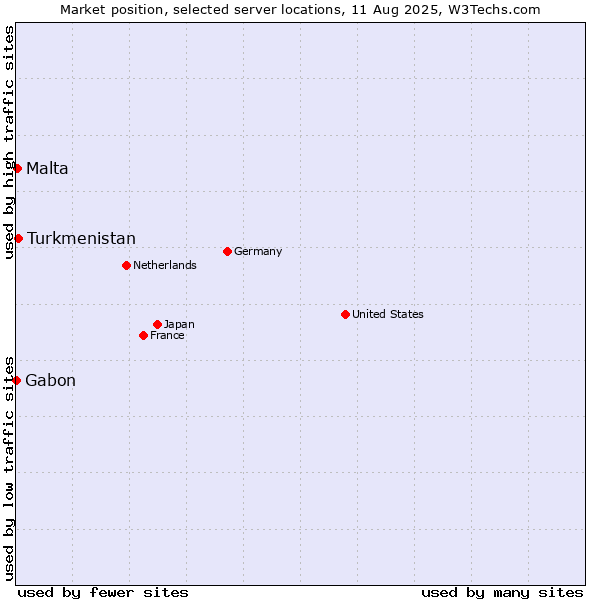 Market position of Turkmenistan vs. Malta vs. Gabon