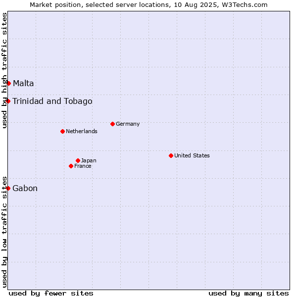 Market position of Malta vs. Trinidad and Tobago vs. Gabon
