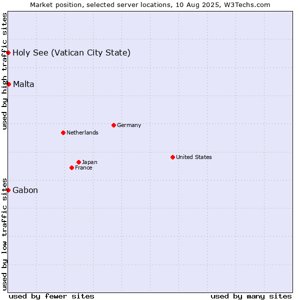 Market position of Malta vs. Holy See (Vatican City State) vs. Gabon