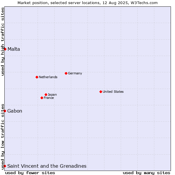 Market position of Malta vs. Gabon vs. Saint Vincent and the Grenadines