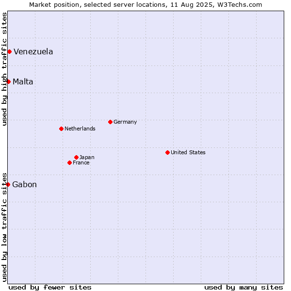 Market position of Venezuela vs. Malta vs. Gabon