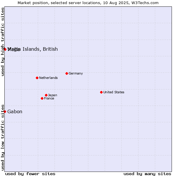 Market position of Malta vs. Virgin Islands, British vs. Gabon