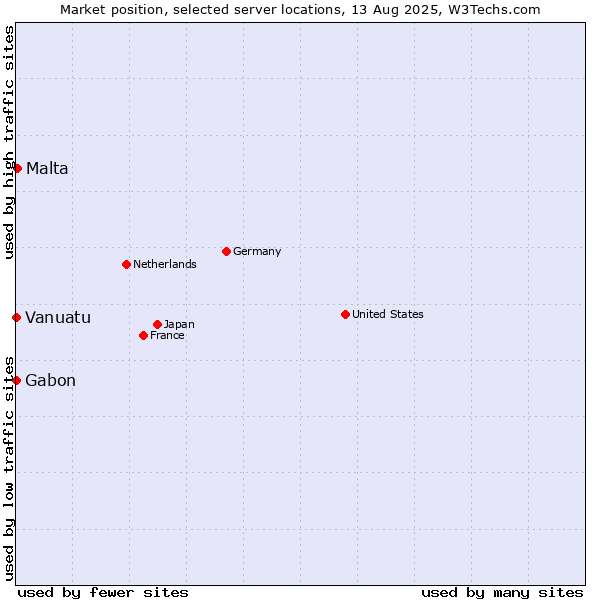 Market position of Malta vs. Gabon vs. Vanuatu