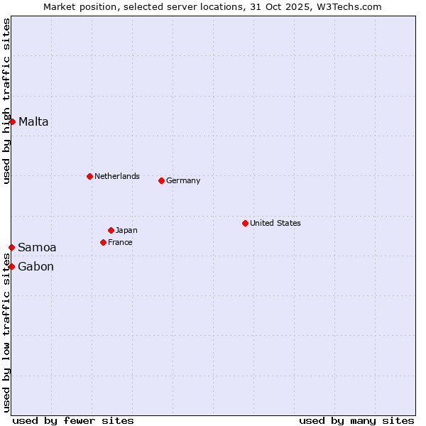 Market position of Malta vs. Gabon vs. Samoa