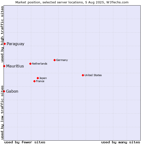 Market position of Paraguay vs. Mauritius vs. Gabon