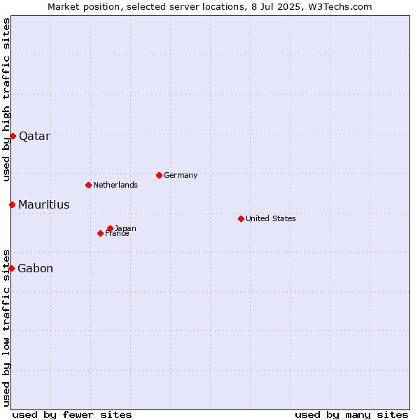 Market position of Qatar vs. Mauritius vs. Gabon