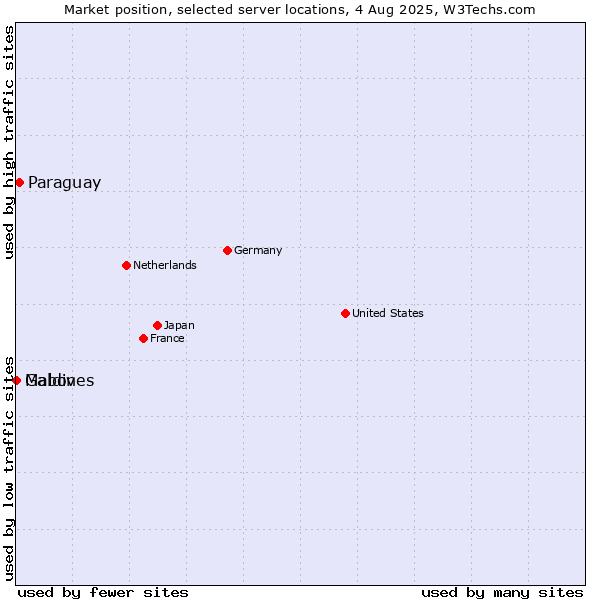 Market position of Paraguay vs. Maldives vs. Gabon