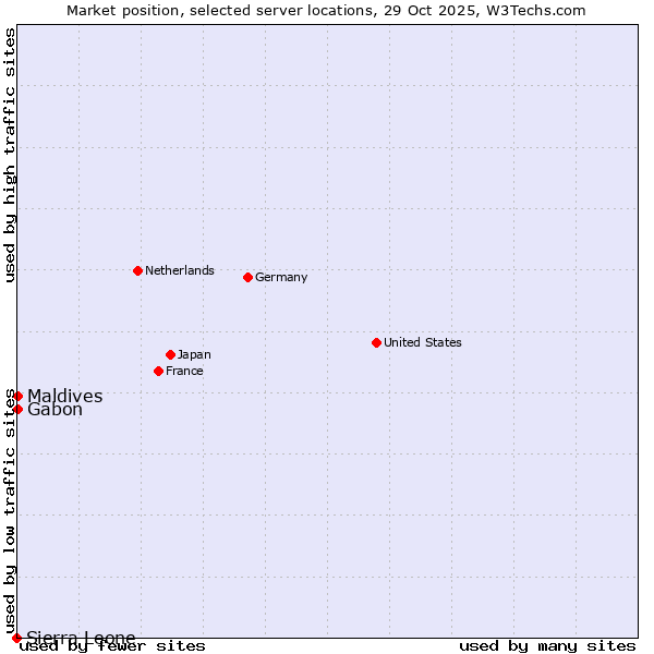 Market position of Maldives vs. Gabon vs. Sierra Leone