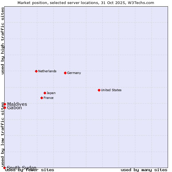 Market position of Maldives vs. Gabon vs. South Sudan