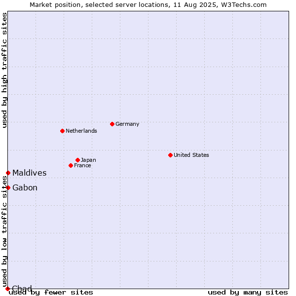 Market position of Maldives vs. Gabon vs. Chad