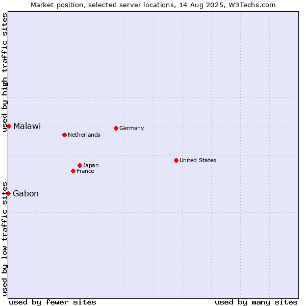Market position of Malawi vs. Gabon