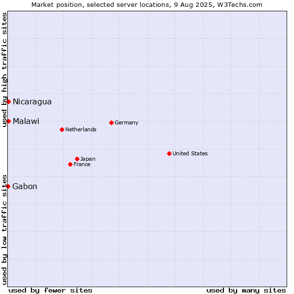 Market position of Nicaragua vs. Malawi vs. Gabon