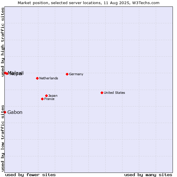 Market position of Nepal vs. Malawi vs. Gabon