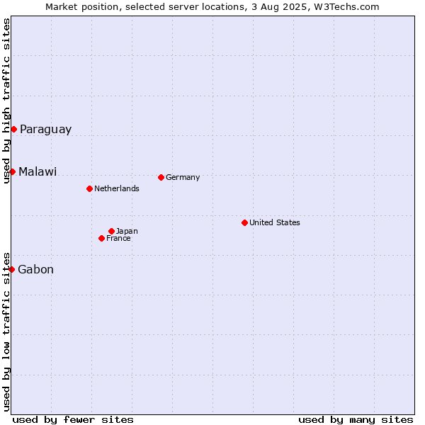 Market position of Paraguay vs. Malawi vs. Gabon