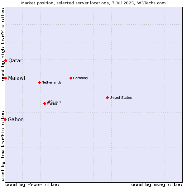 Market position of Qatar vs. Malawi vs. Gabon