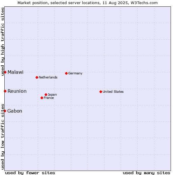 Market position of Reunion vs. Malawi vs. Gabon