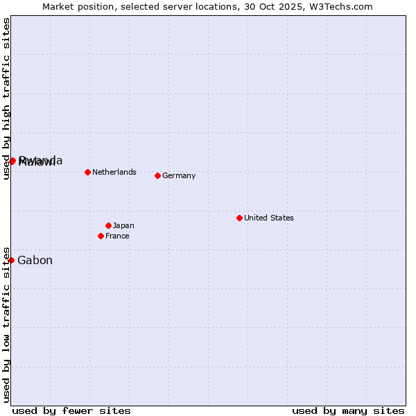 Market position of Rwanda vs. Malawi vs. Gabon