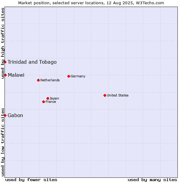 Market position of Malawi vs. Trinidad and Tobago vs. Gabon