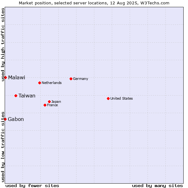 Market position of Taiwan vs. Malawi vs. Gabon