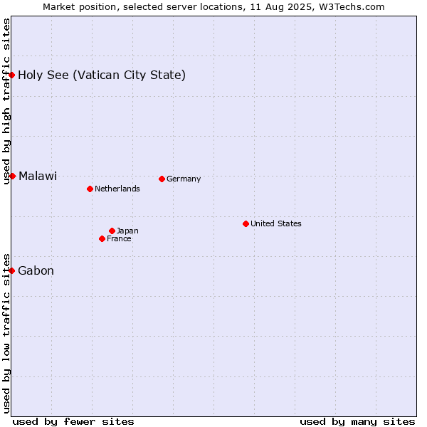 Market position of Malawi vs. Holy See (Vatican City State) vs. Gabon